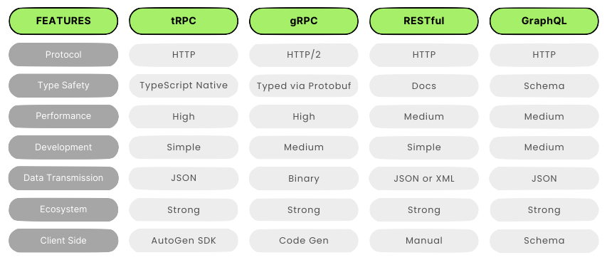 Comparison between tRPC, gRPC, RESTful, and GraphQL