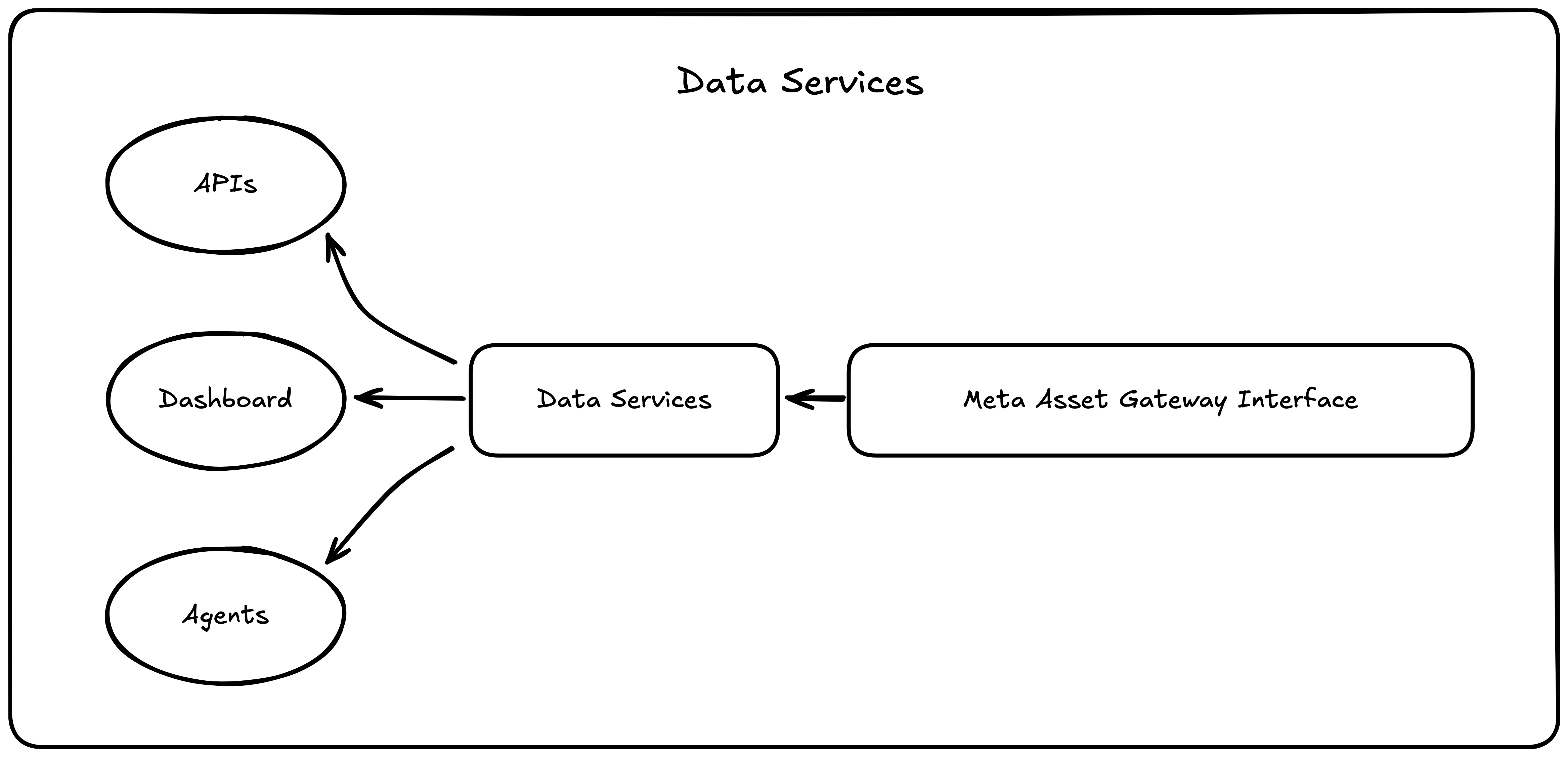 Data Services