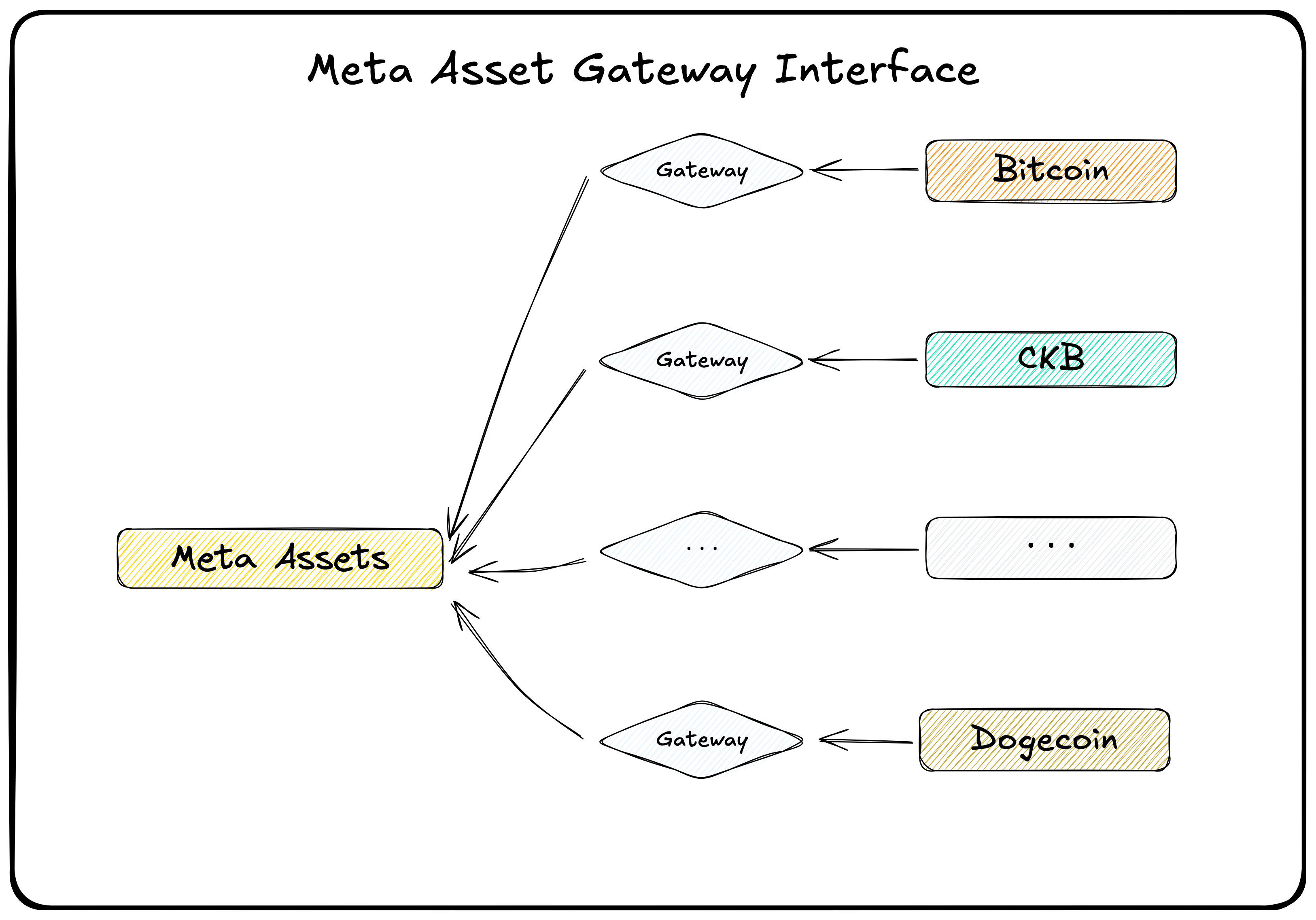 Meta Asset Gateway Interface